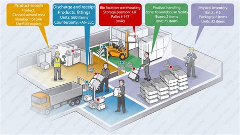 warehouse rfid tag|rfid warehouse inventory system.